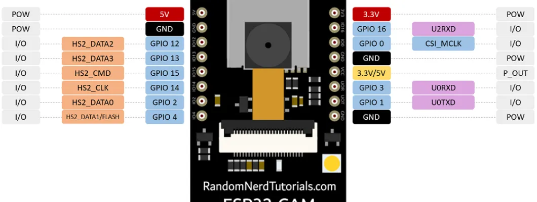 ESP32-CAM AI-Thinker Pinout Guide: GPIOs Usage Explained
